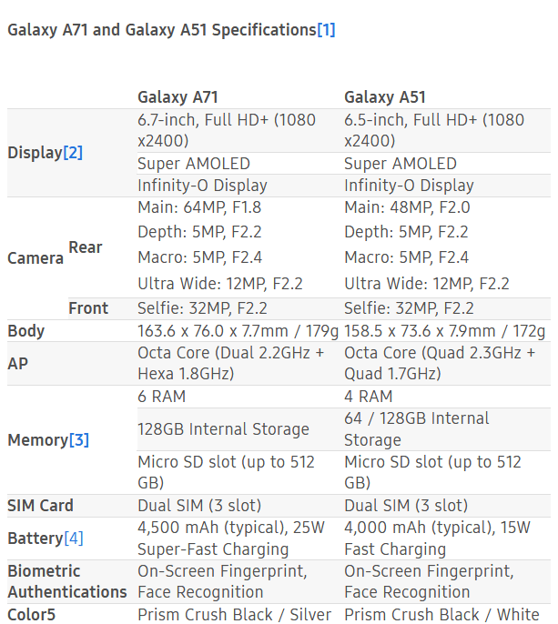 Характеристики Galaxy A71 и Galaxy A51